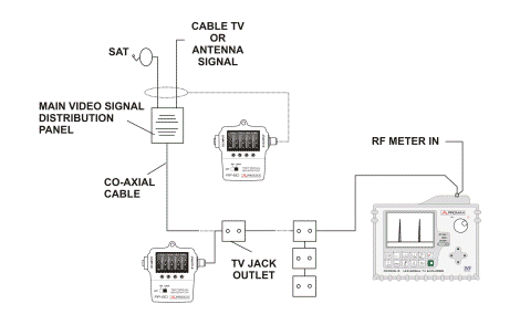 Test d'une installation TV SAT - UHF