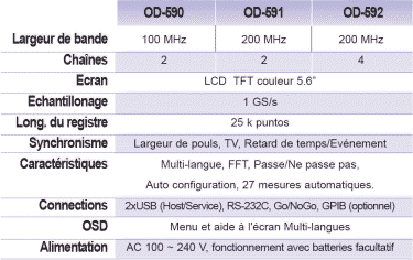 Spécifications d'Oscilloscopes numériques