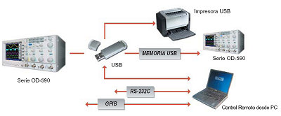 Port USB des oscilloscopes numériques OD-590