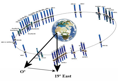 Satellites dans le monde