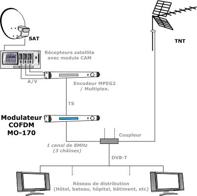 Distribution de 3 chaînes satellitaires sur un canal COFDM