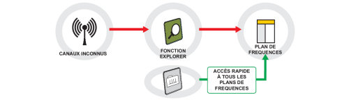 Plans de frequences