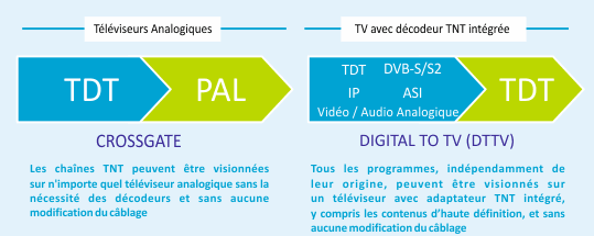 Stations de téte CROSSGATE et Digital To TV