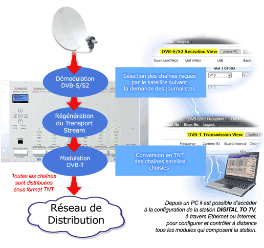 Fonctionnement de la station de téte por TV numérique DTTV