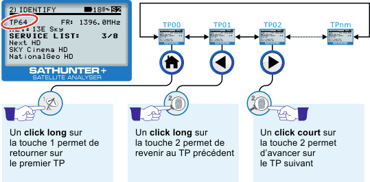 Navigation pour les points de test (TP) dans le menu de IDENTIFICATION