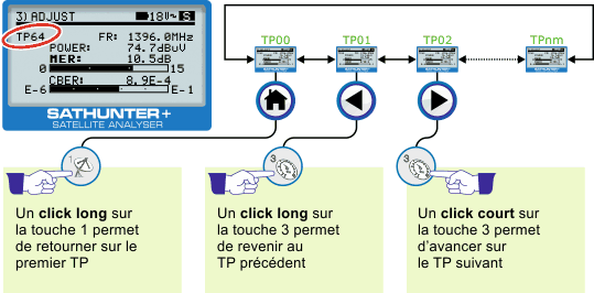 Navigation pour les points de test (TP) dans le menu de ADJUST