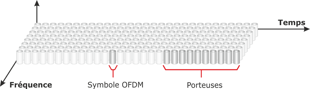 Symboles COFDM