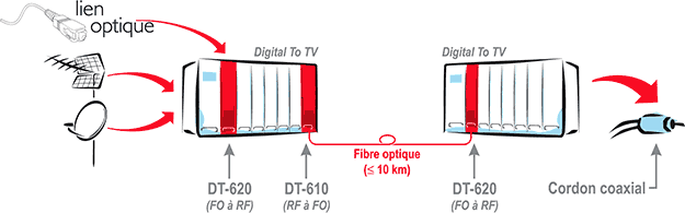 Description générale de la compatibilité de la Digital To TV avec fibre optique