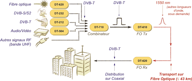 Transport de DVB-T en câble de fibre optique avec Digital To TV