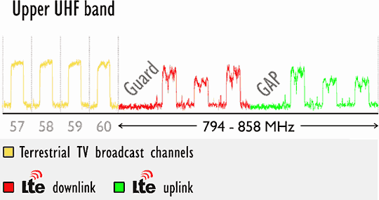 Déplacement des fréquences LTE