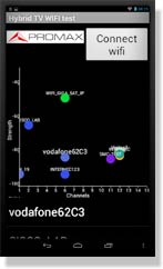 Visualisation de puissance et canal des réseaux Wi-Fi détectés