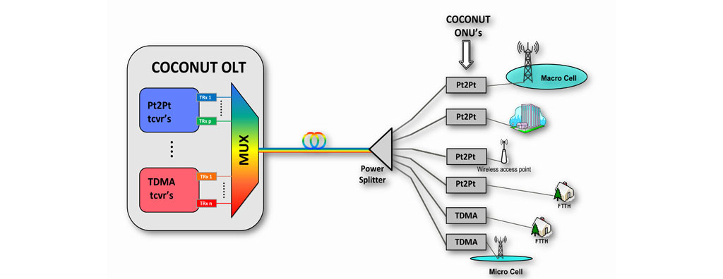 Arquitectura del proyecto COCONUT