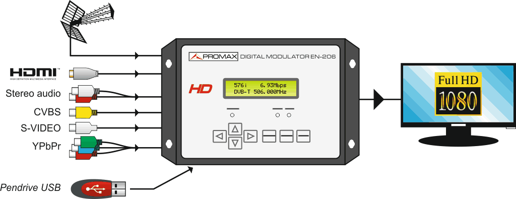 Entrées et sorties du modulateur HD domestique EN-206