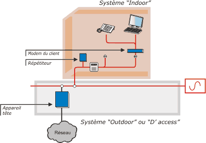 Système Indoor et Outdoor