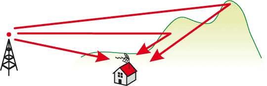 Un scénario typique de réception de signal terrestre aux échos