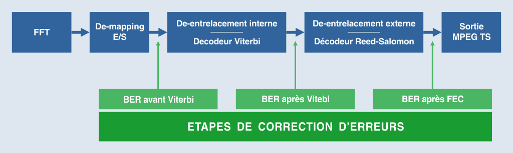 Block Diagram très simplifié d'un récepteur de télévision numérique