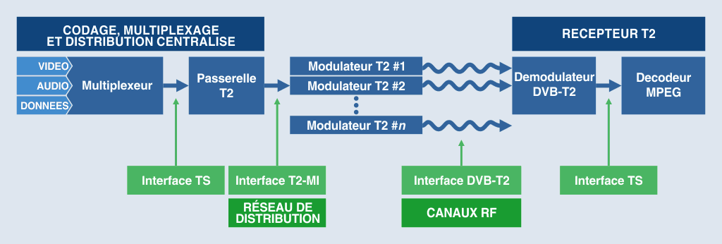 Diagramme d'une chaîne DVB-T2 typique