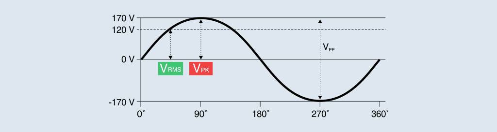 Onde sinusoïdale de 170 V et de valeur efficace de 120 V