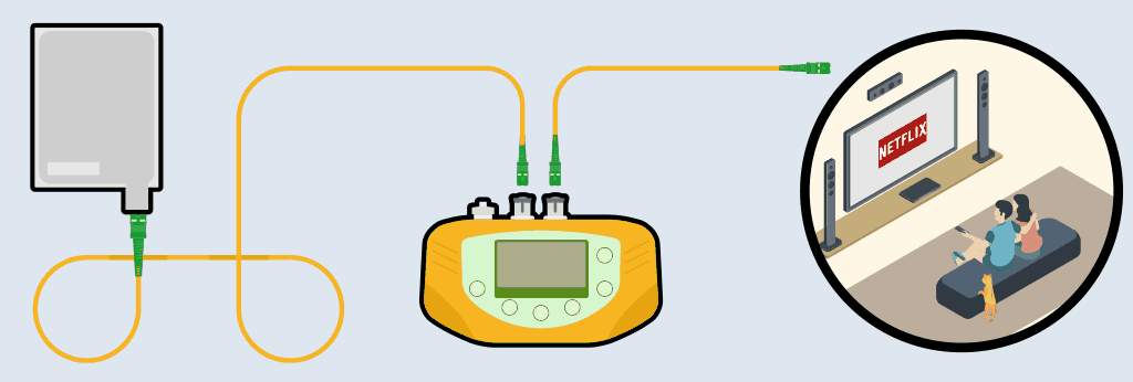 Le PROLITE-67 raccordé au réseau en mode loop through (passant), permet de travailler et de certifier une installation, sans interruption de service