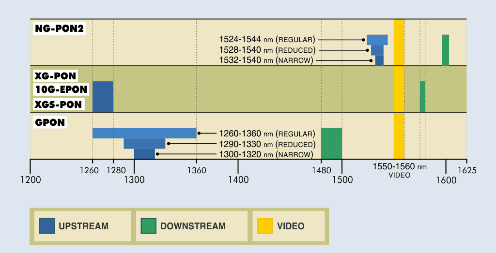 Allocation des longueurs d'onde pour GPON, XG-PON / 10G-EPON / XGS-PON et NG-PON2. Ce sont les mêmes données affichées dans le tableau précédent