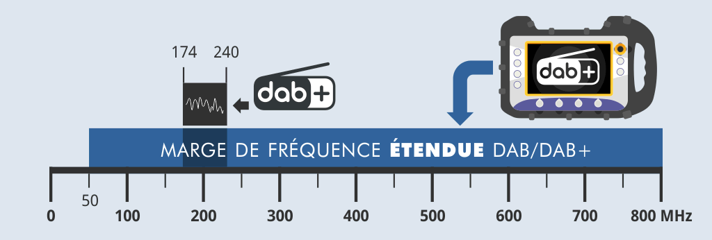 Plage de fréquence DAB/DAB+ étendue de 50 à 800 MHz