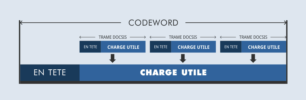 Codewords de DOCSIS 3.1