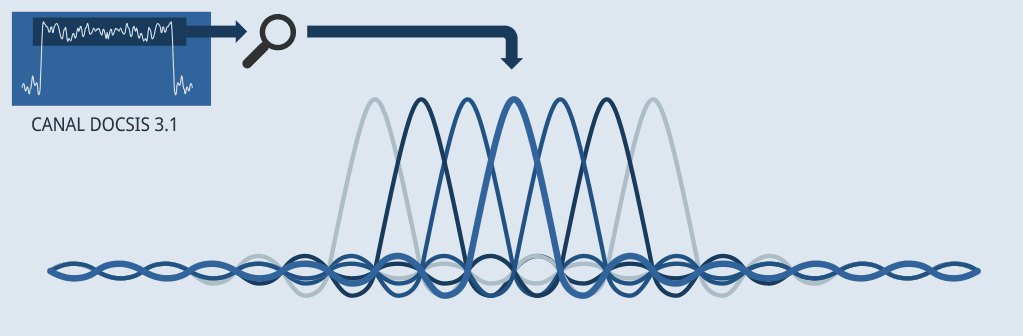 Modulation OFDM