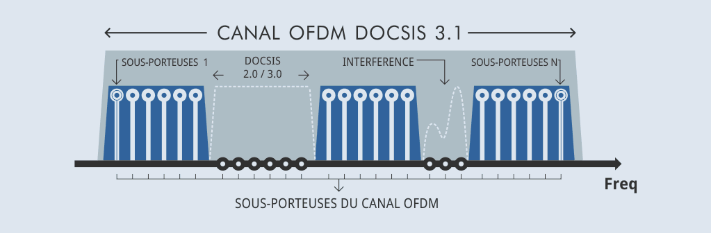 Bandes d'exclusion DOCSIS 3.1