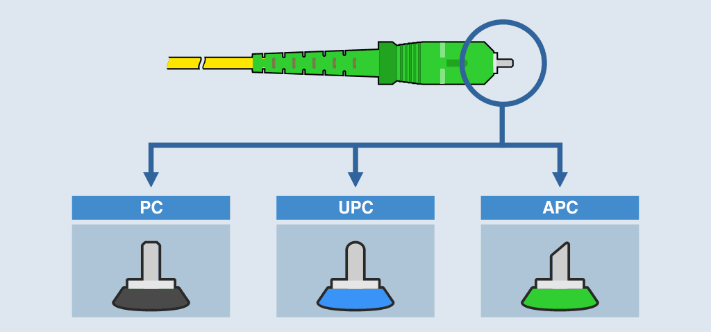 Polissage des ferrules optiques: PC, UPC et APC