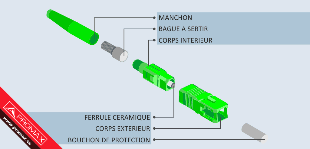 Les types de connecteurs pour fibre optique : Le guide