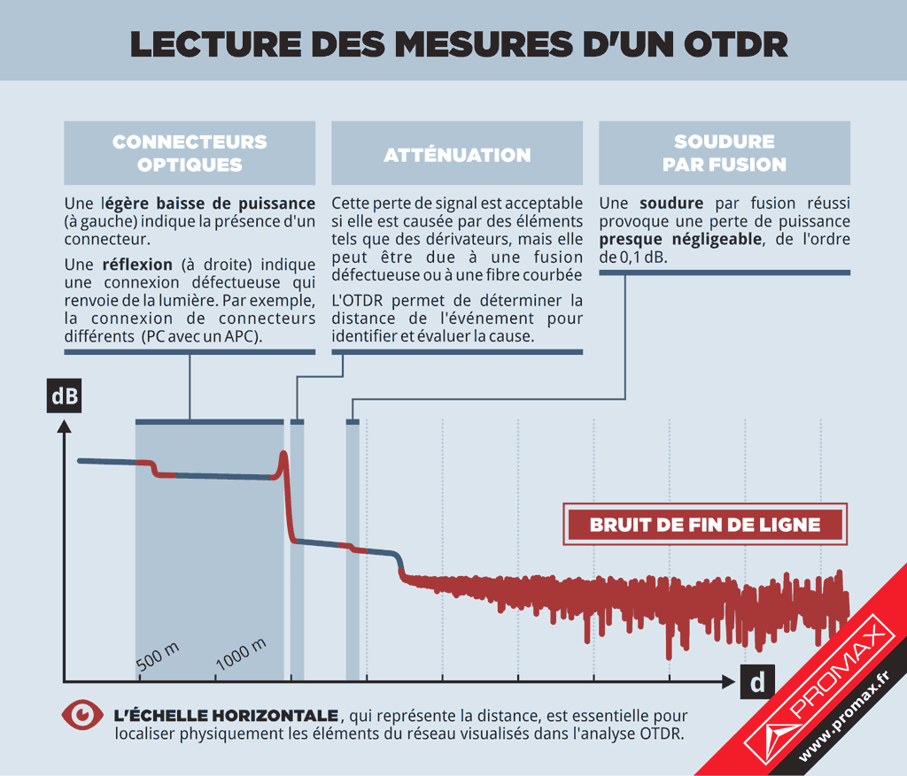 Diagramme d'un tracé de signal optique analysé avec un OTDR