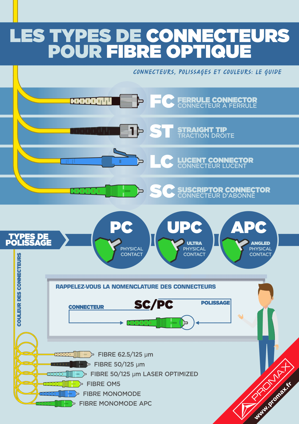 Télécharger l'infographie “Les types de connecteurs pour fibre optique”