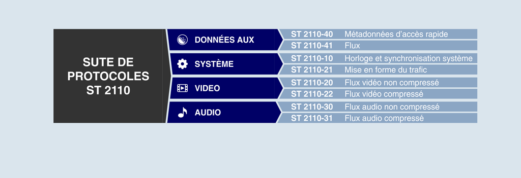 Famille de protocoles ST 2110