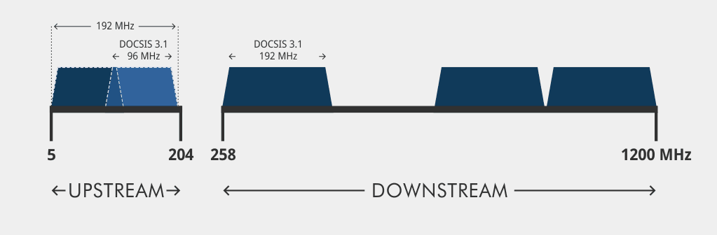 Extension de la bande DOCSIS 3.1