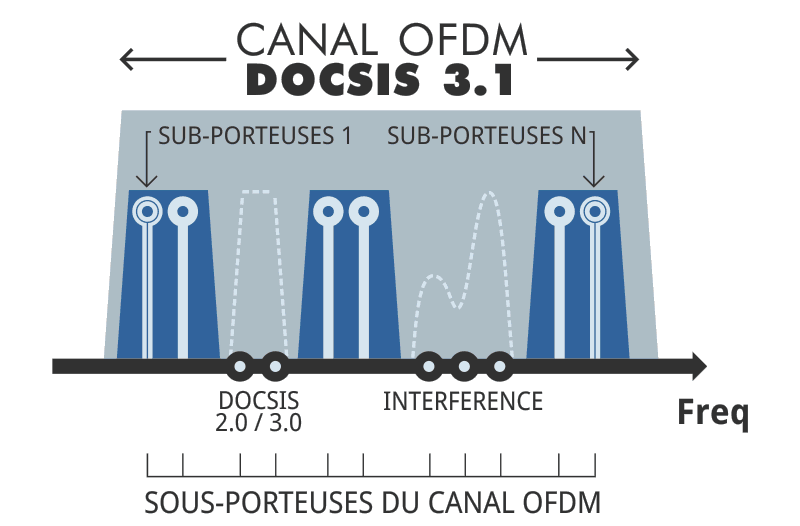 DOCSIS 3.1 exclusion bands